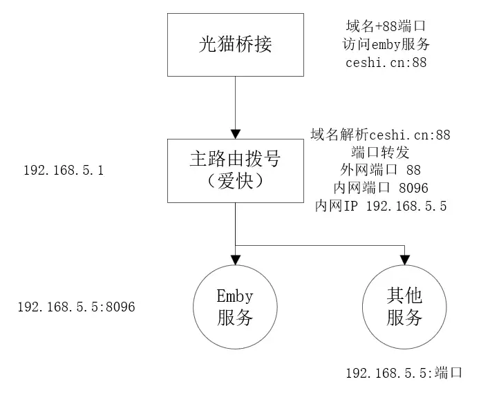https://img.nw177.cn/blog/20.routers/2003-如何玩转公网,怎么远程访问(三)-01-远程访问-03.webp
