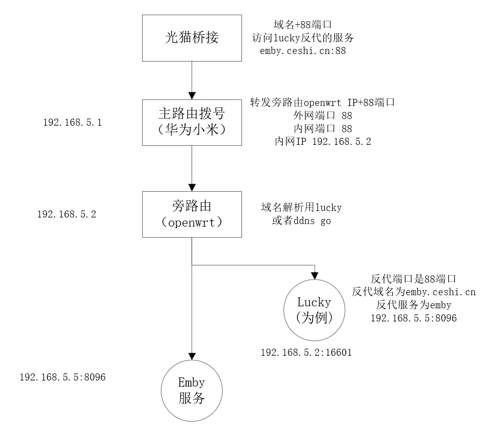 https://img.nw177.cn/blog/20.routers/2003-如何玩转公网,怎么远程访问(三)-01-远程访问-07.webp