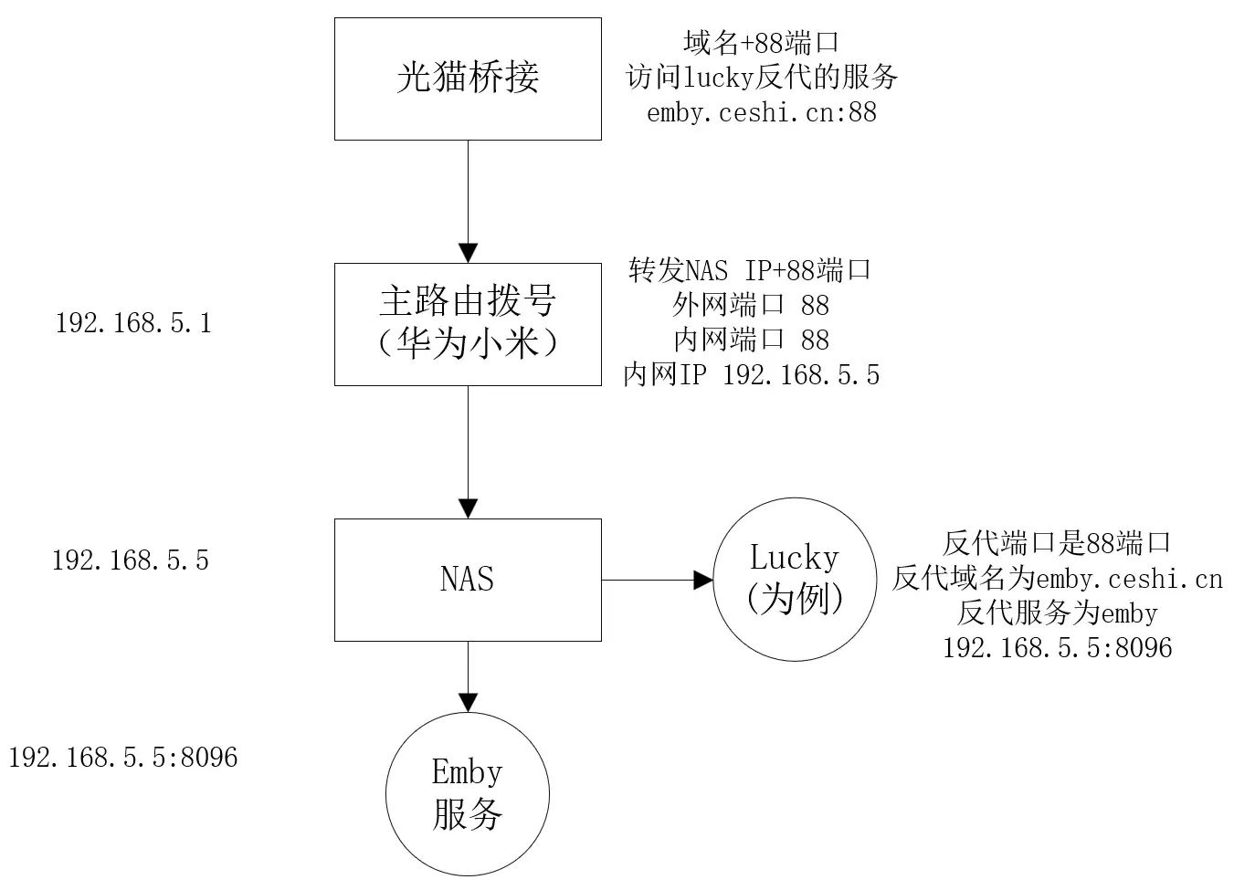 https://img.nw177.cn/blog/20.routers/2003-如何玩转公网,怎么远程访问(三)-01-远程访问-02.webp