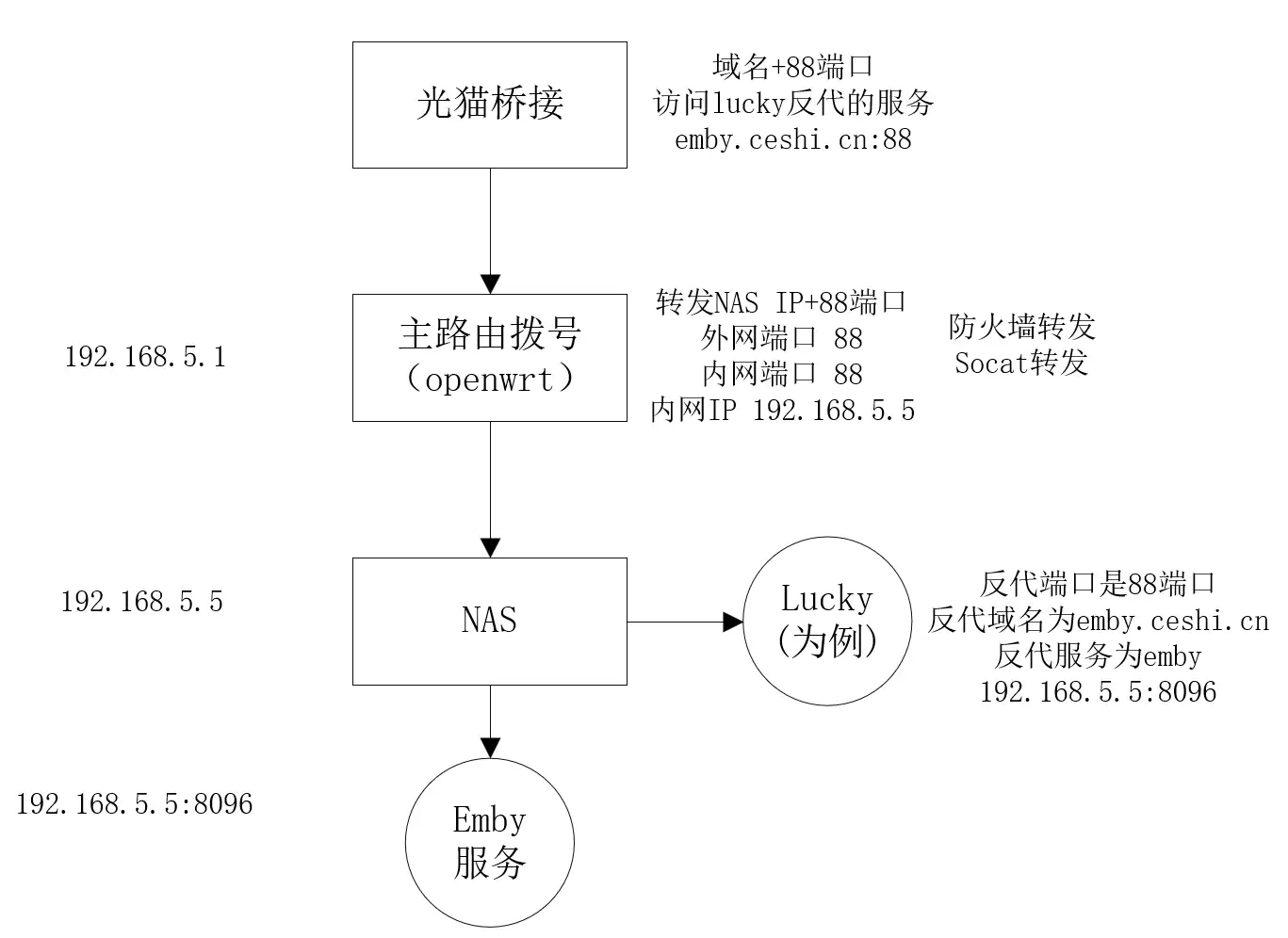 https://img.nw177.cn/blog/20.routers/2003-如何玩转公网,怎么远程访问(三)-01-远程访问-05.webp