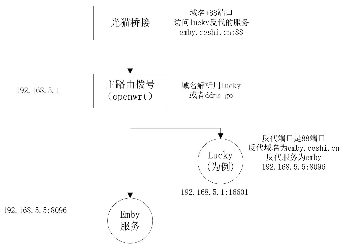 https://img.nw177.cn/blog/20.routers/2003-如何玩转公网,怎么远程访问(三)-01-远程访问-06.webp
