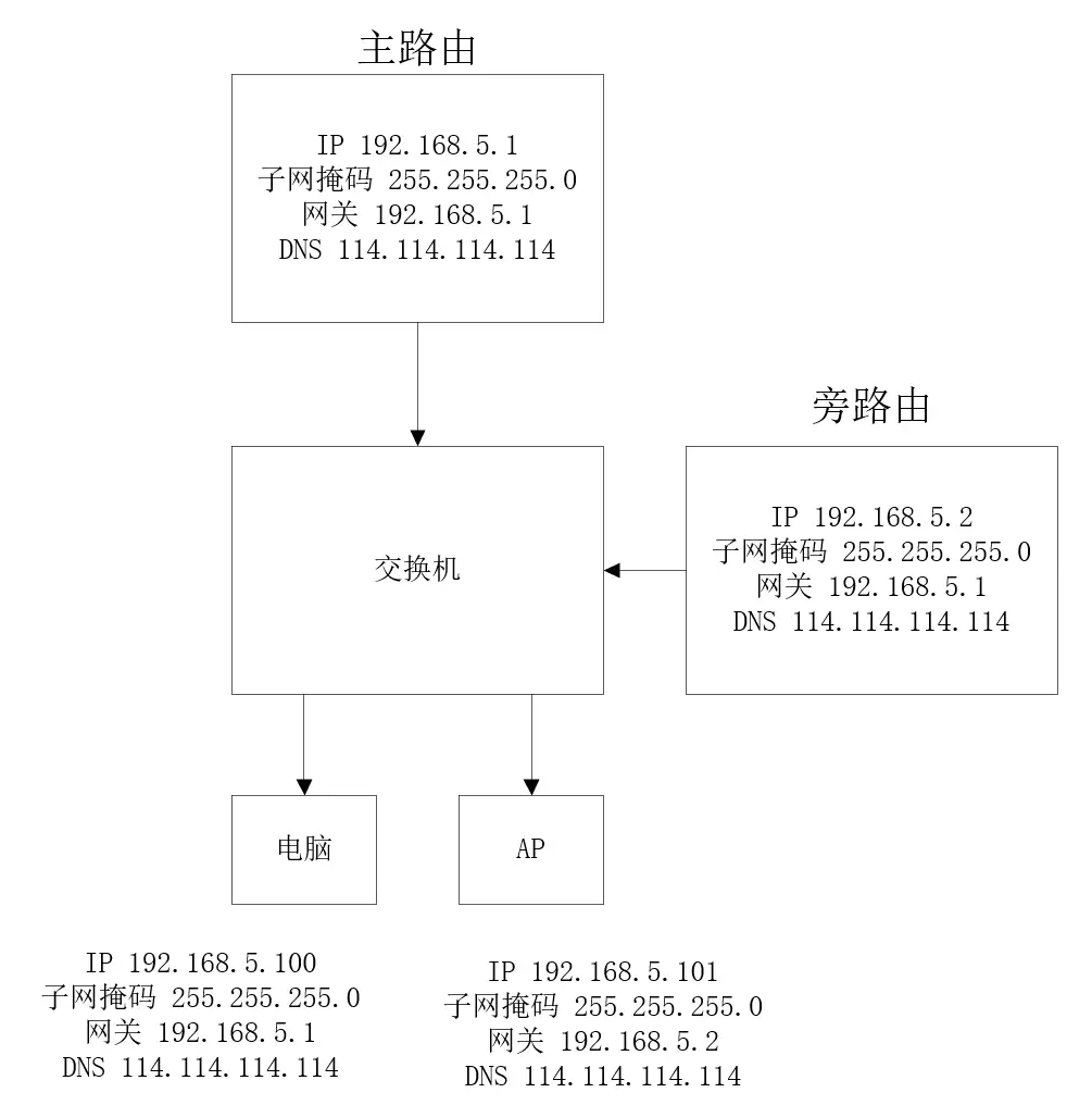https://img.nw177.cn/blog/20.routers/2008-OpenWRT旁路由一条龙教程-01-旁路由-01.webp